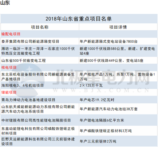 2018年14省807个重点能源项目出炉！输配电项目再发力