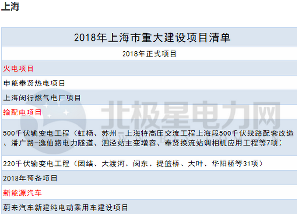 2018年14省807个重点能源项目出炉！输配电项目再发力