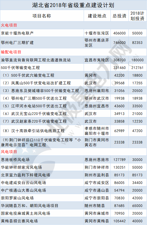 2018年14省807个重点能源项目出炉！输配电项目再发力