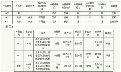 常见低压开关柜GCS、GGD、GCK和MNS间有哪些区别